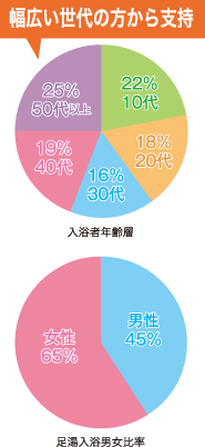 幅広い世代の方から指示。入浴者年齢層、足湯入浴男女比率画像